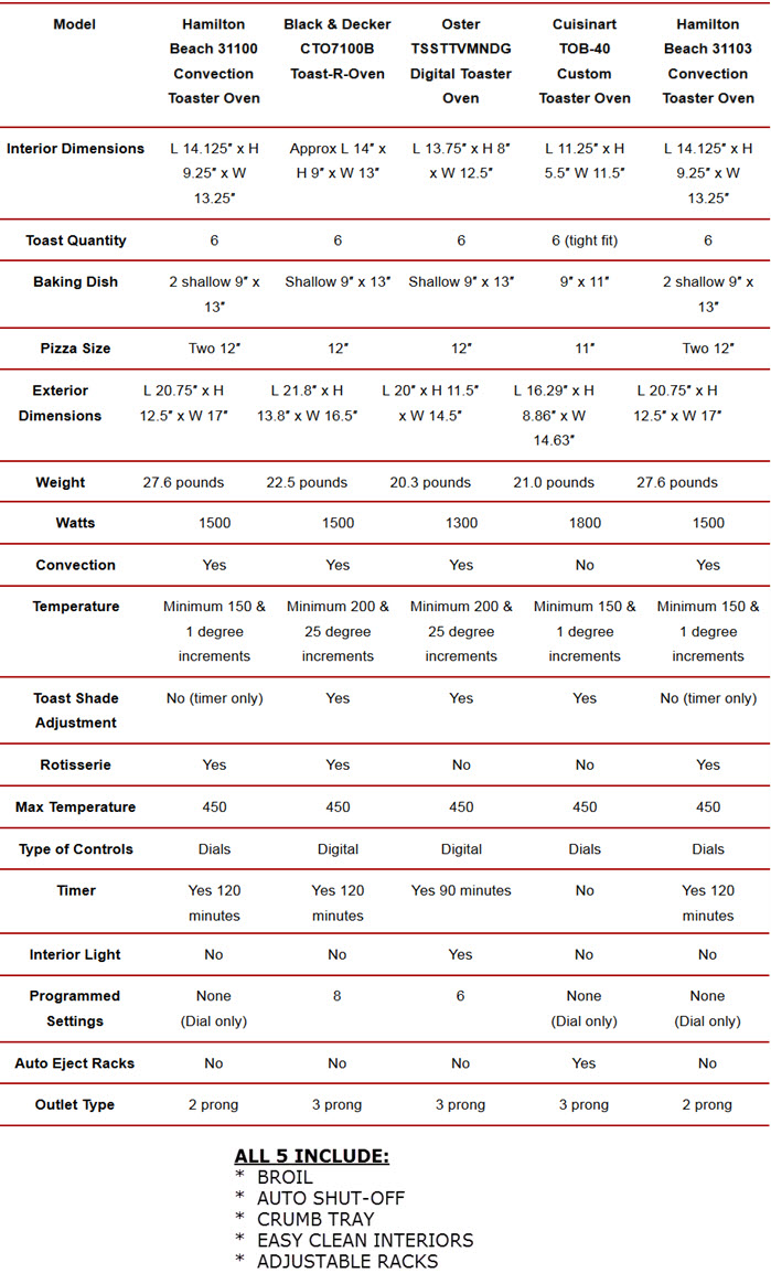 Toaster Ovens Under 100 Side by Side Comparison