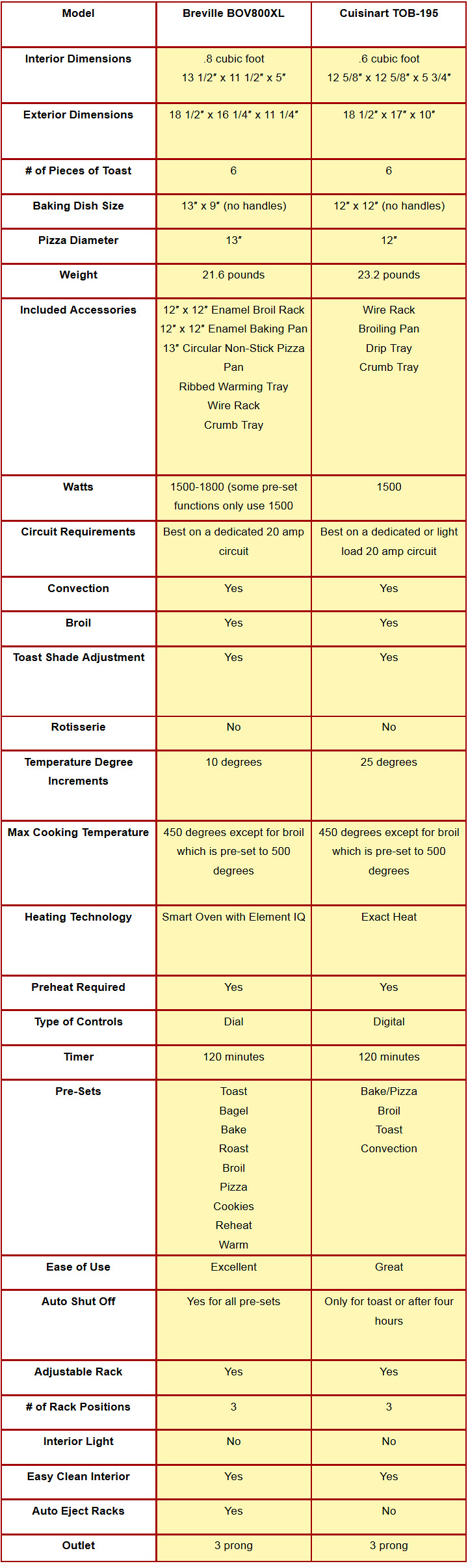 Breville BOX800XL Cuisinart TOB 195 Comparison Chart